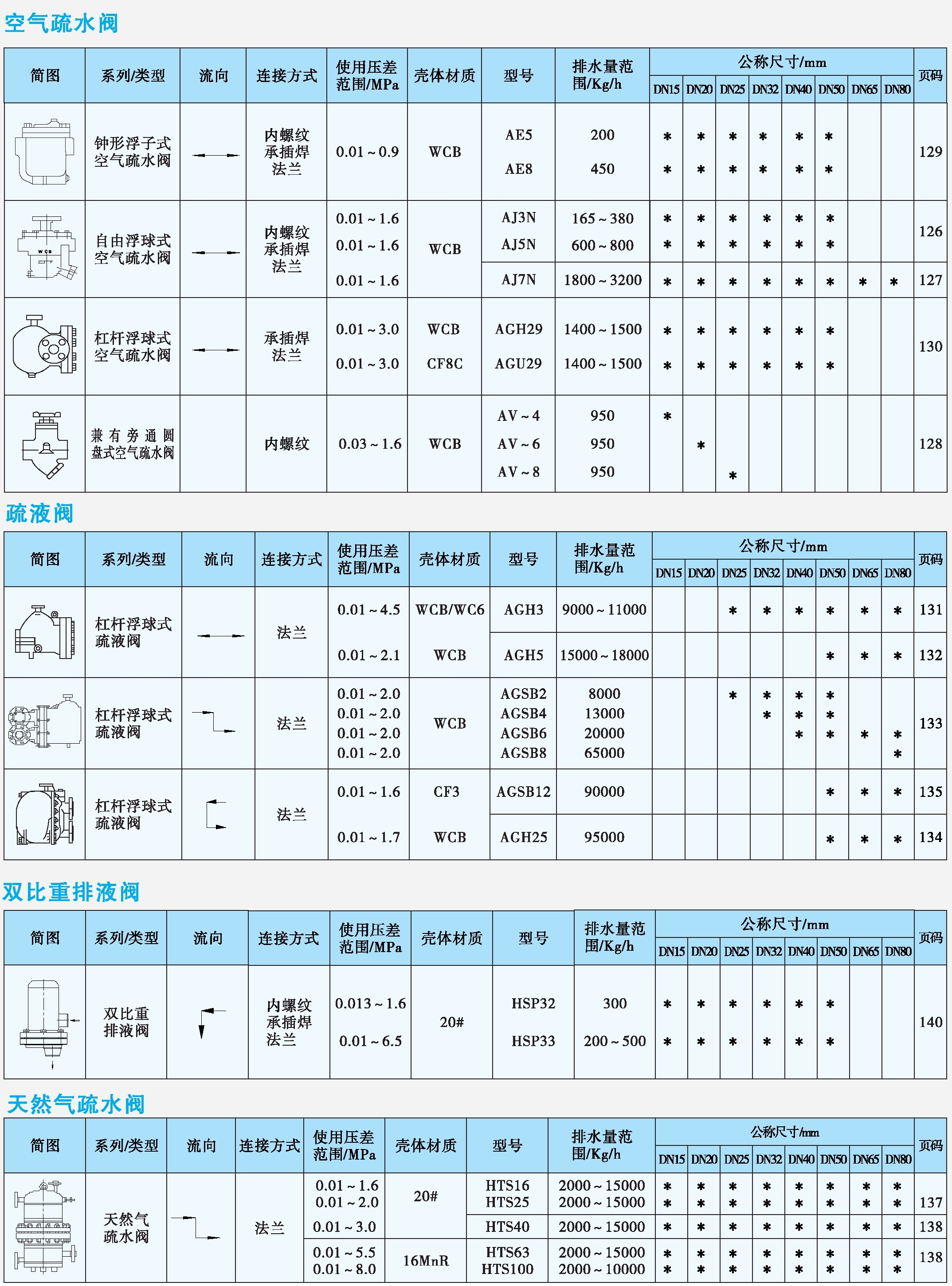 空氣疏水閥、疏液閥、排液閥、天然氣疏水閥產(chǎn)品速查表